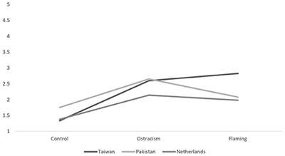 Trolls Without Borders: A Cross-Cultural Examination of Victim Reactions to Verbal and Silent Aggression Online